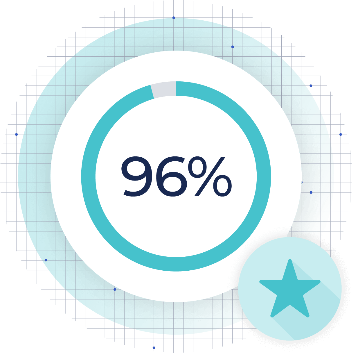 High Customer Satisfaction