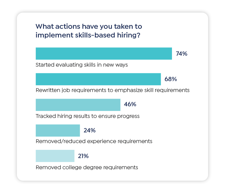 bar chart - what actions have you taken to implement skills-based hiring
