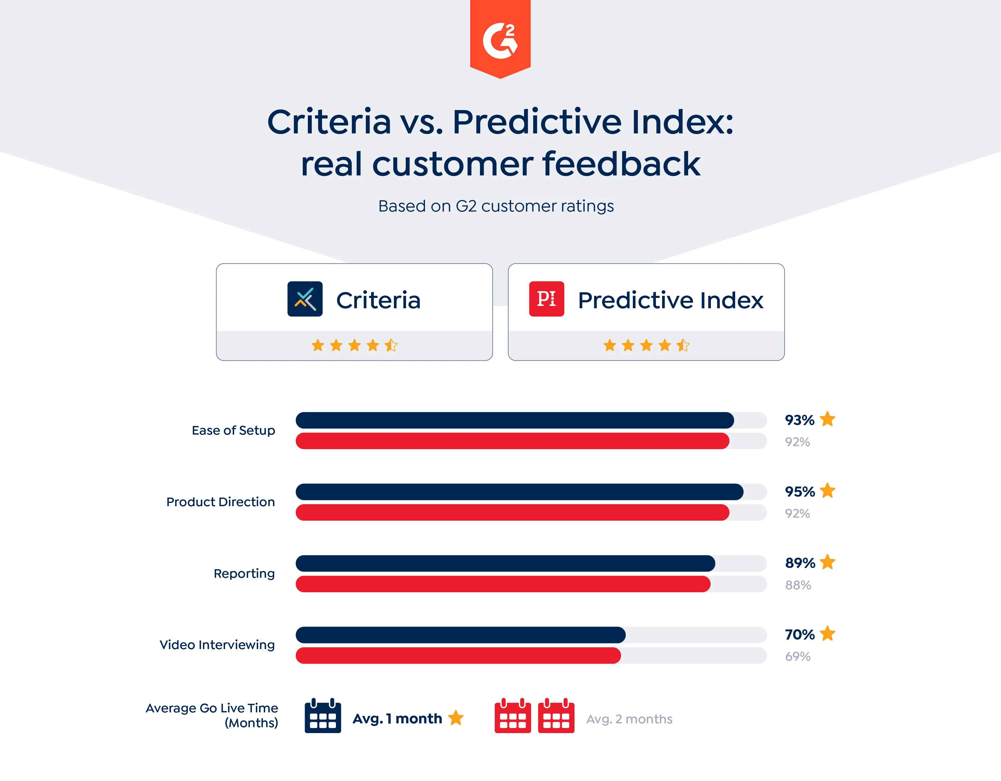 Comparison Criteria vs Predictive Index