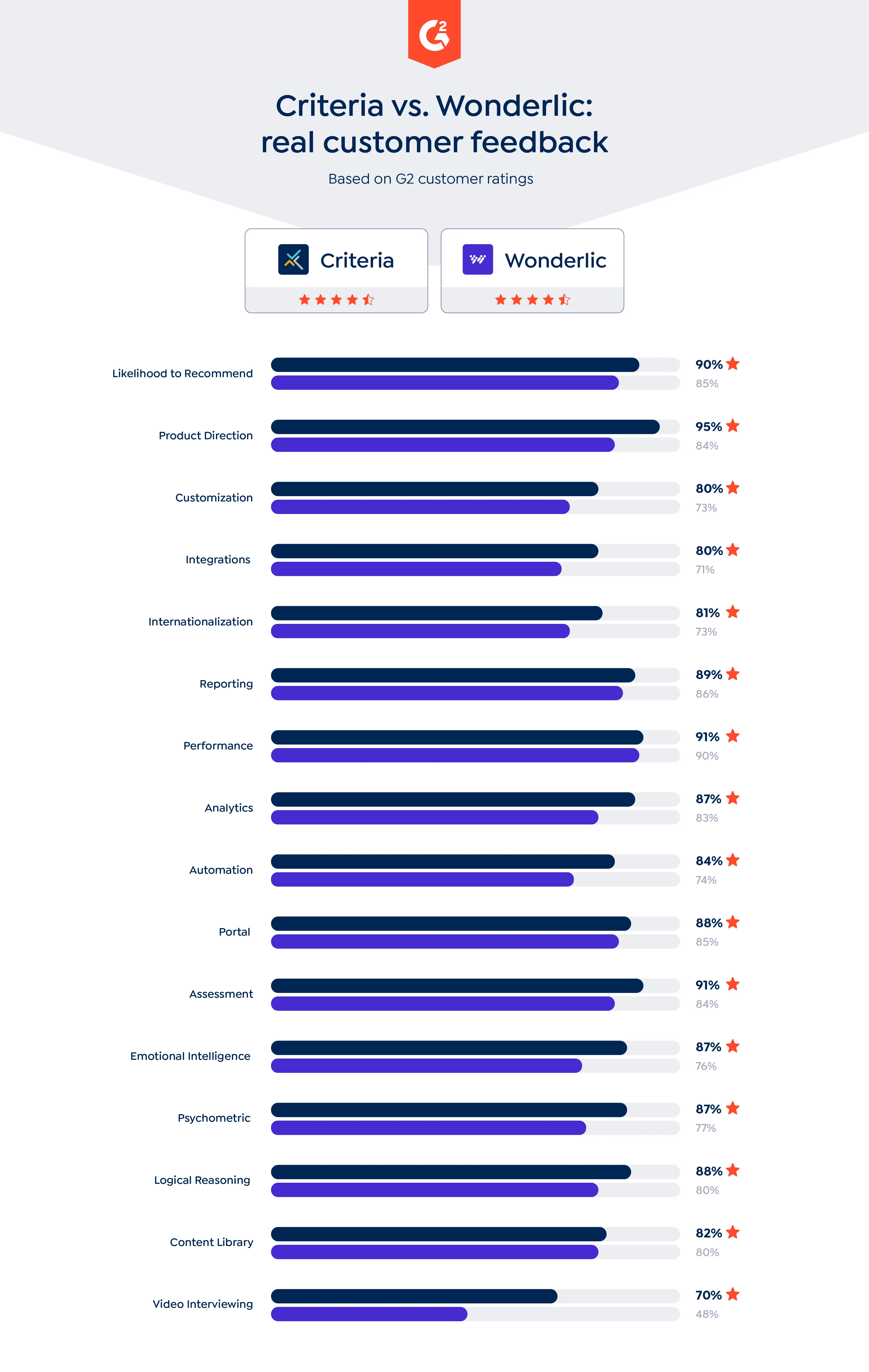 Comparison Criteria Wonderlic