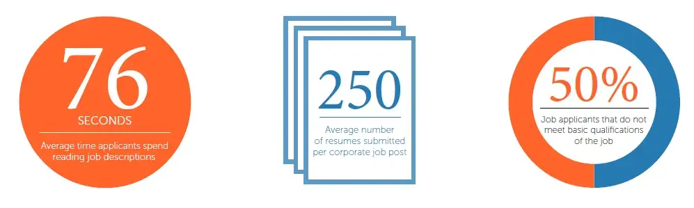 Job Post Statistics